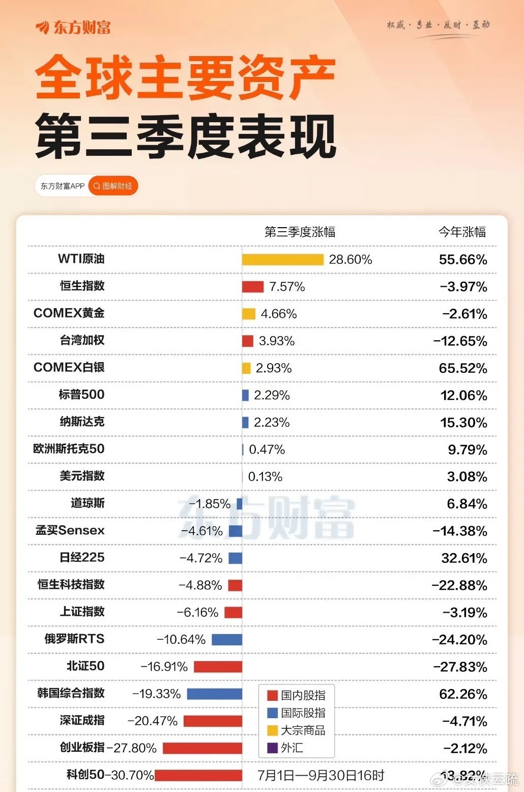 三季度全球资产表现 ​​​A股垫底 ​​​