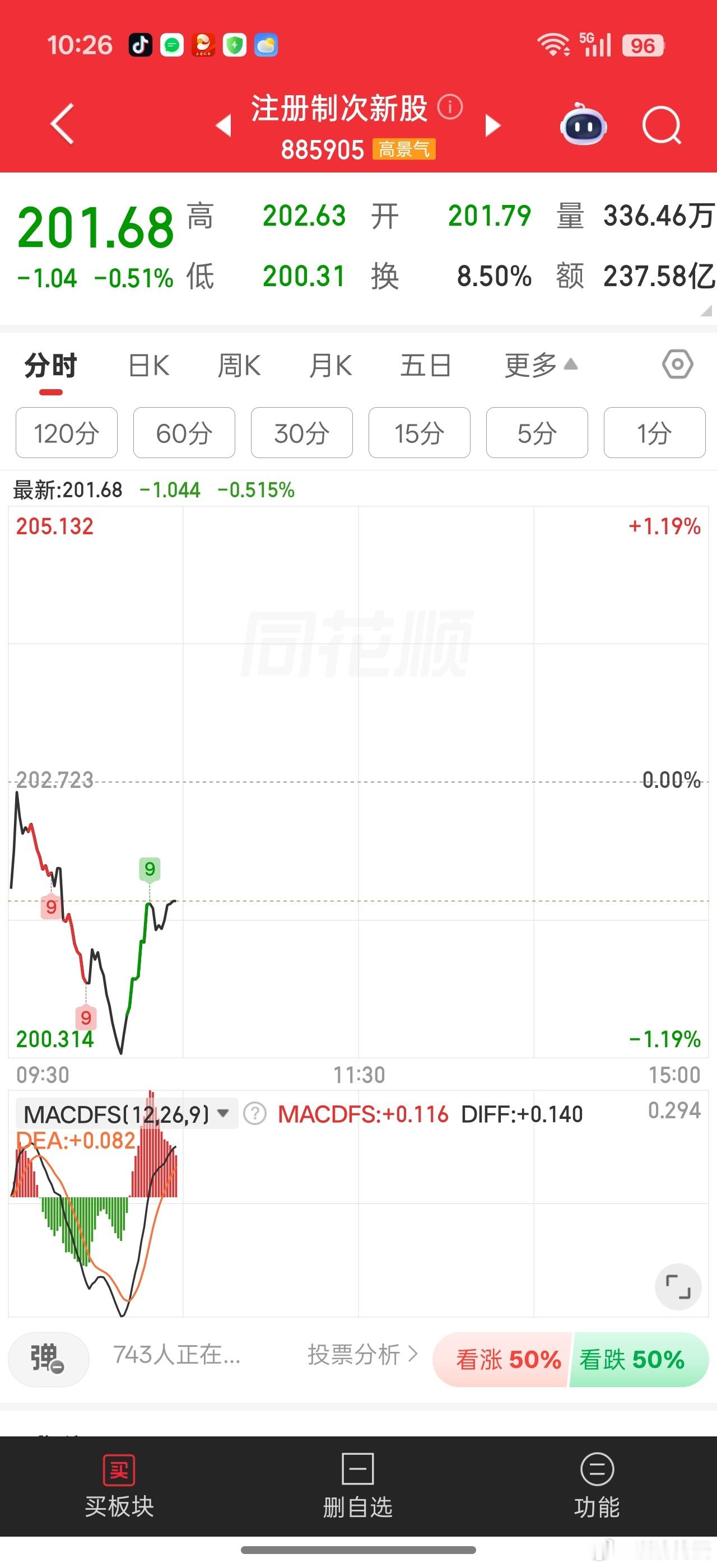 新股回暖比较快，今天指数应该受压制，就看个股怎么表现了。。个股落后指数太多，次新