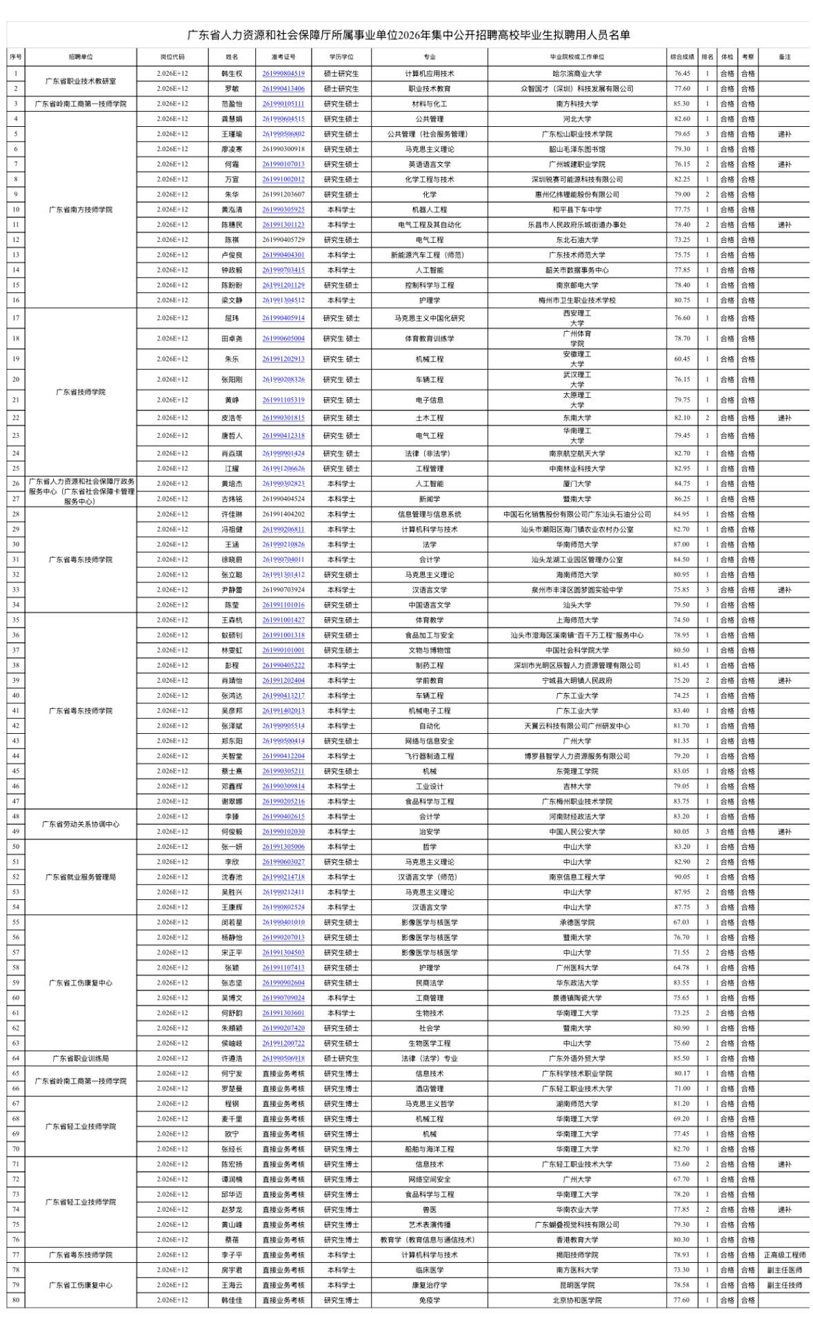 【广东广州】广东省人力资源和社会保障厅所属事业单位2026年集中公开招聘高校毕业