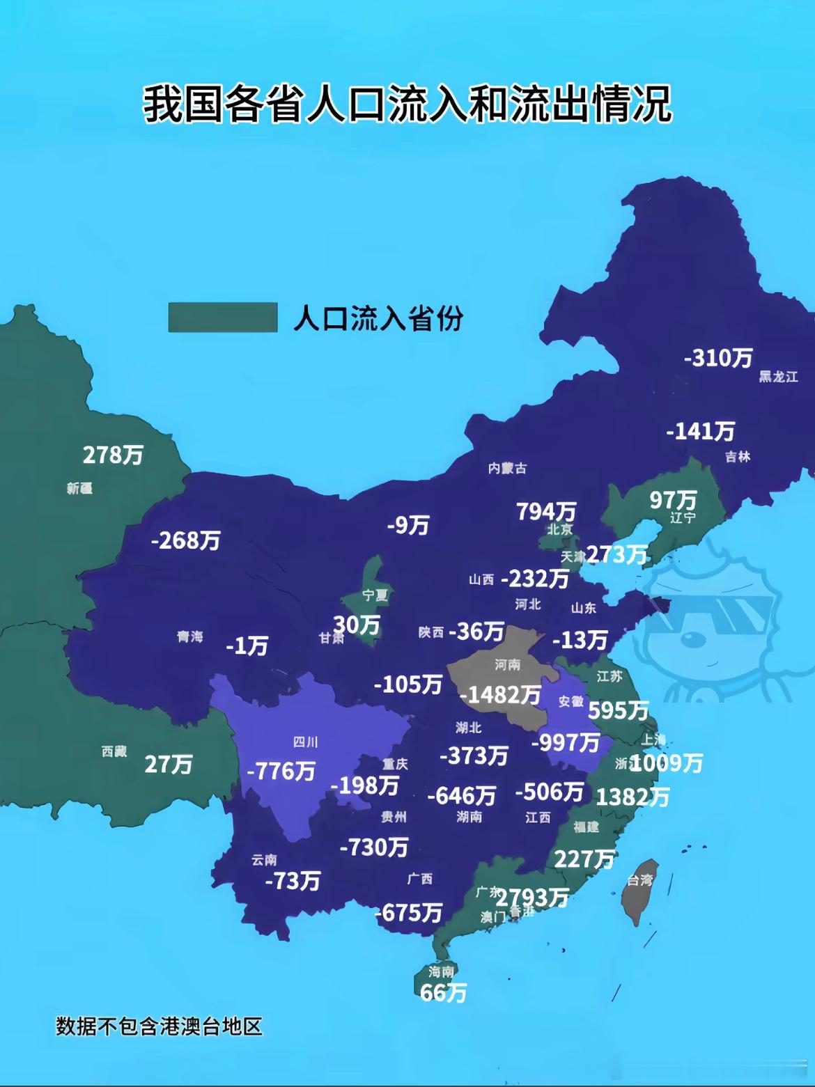 山海有情天辽地宁 第七次人口普查辽宁人口净流入97万。辽宁人外出打工的并不多。 