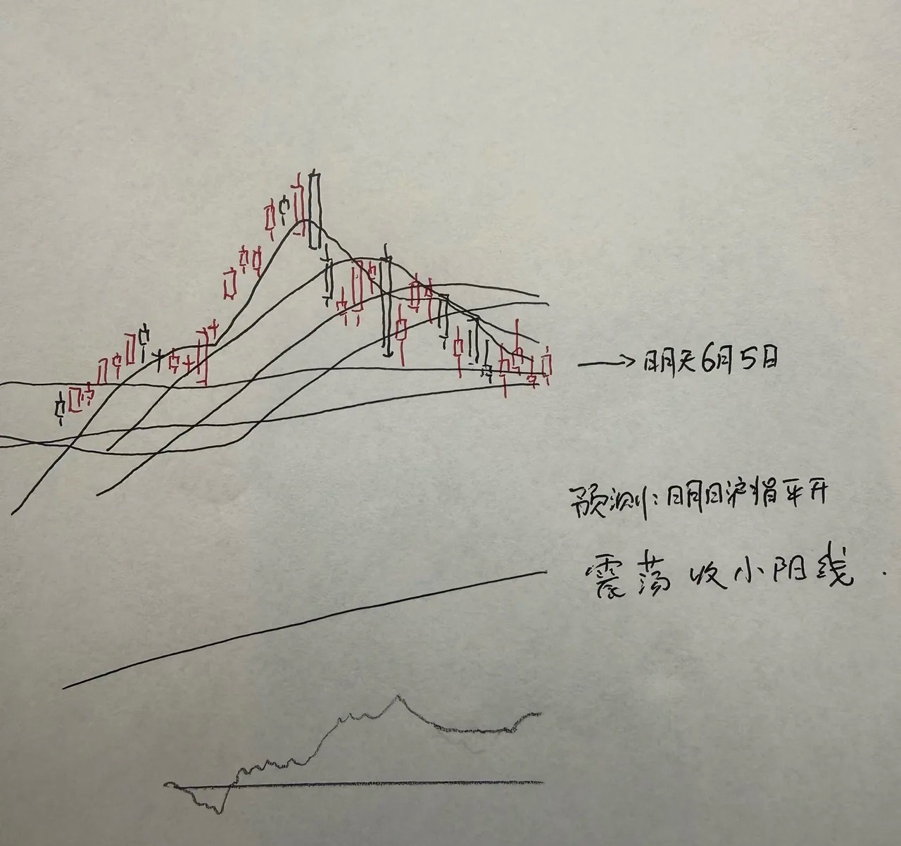 明天A股怎么走？到底是涨是跌？我做了一个大胆的预判在讲预判之前，先给大家讲一条好