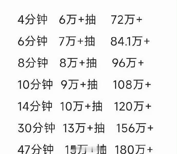 丁禹兮粉丝ccl，47分钟销量15w+，销售额突破180w+，当天才通知的，海棠