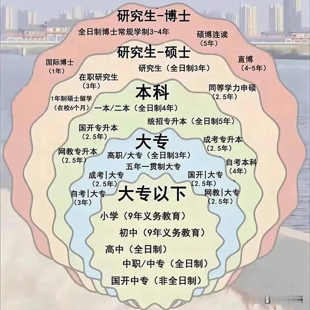终于有人把我国的学历阐释清楚了，原来很多人都混淆了学历与学位。之前有一个投票，将