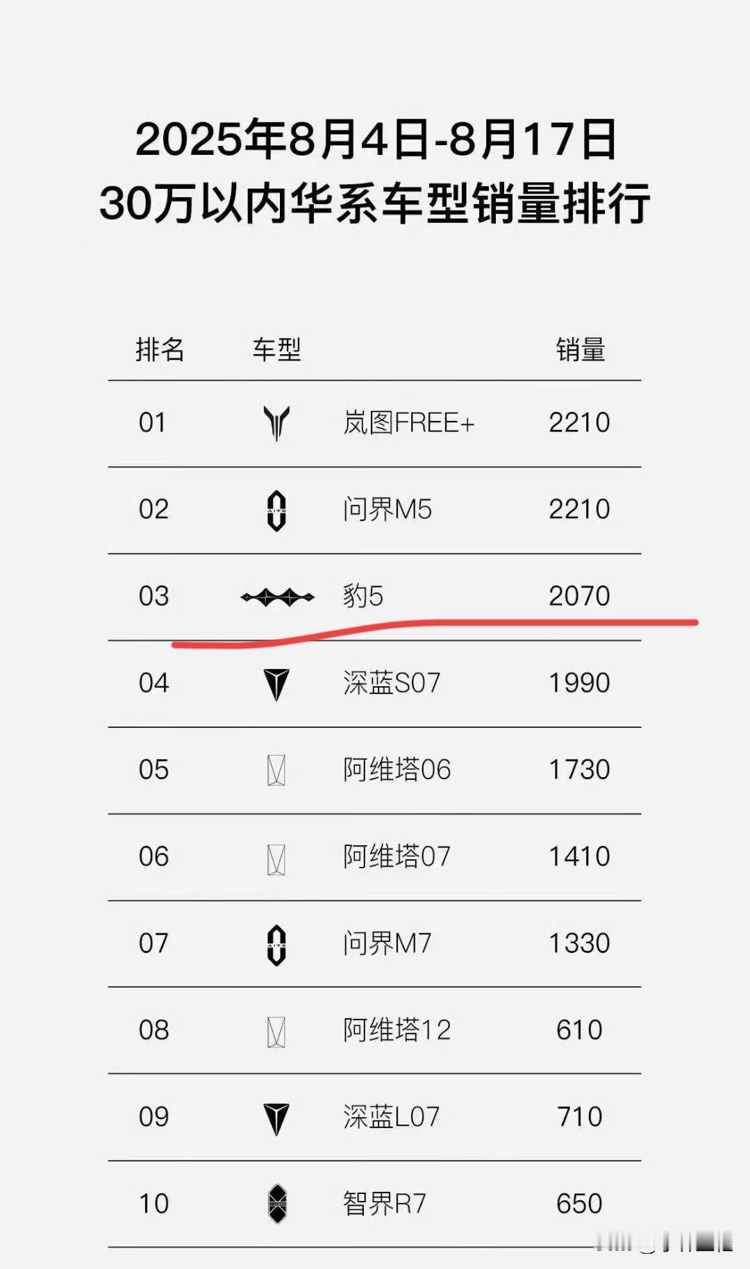比亚迪“投降”吧！外面已经被华为系的包围了！
这也不知道是谁做的图？我能说用心险