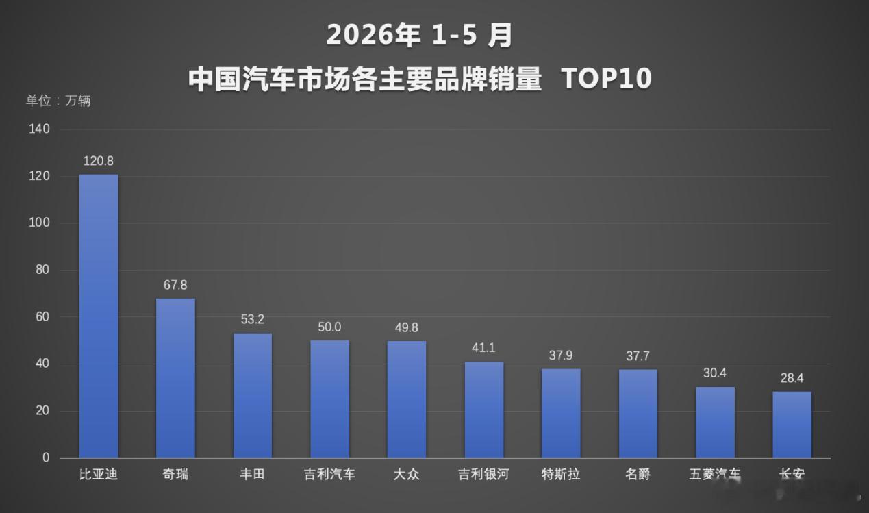 比亚迪今年1-5月的成绩单出来了，新能源累计卖了超140万辆，稳坐行业第一。5月