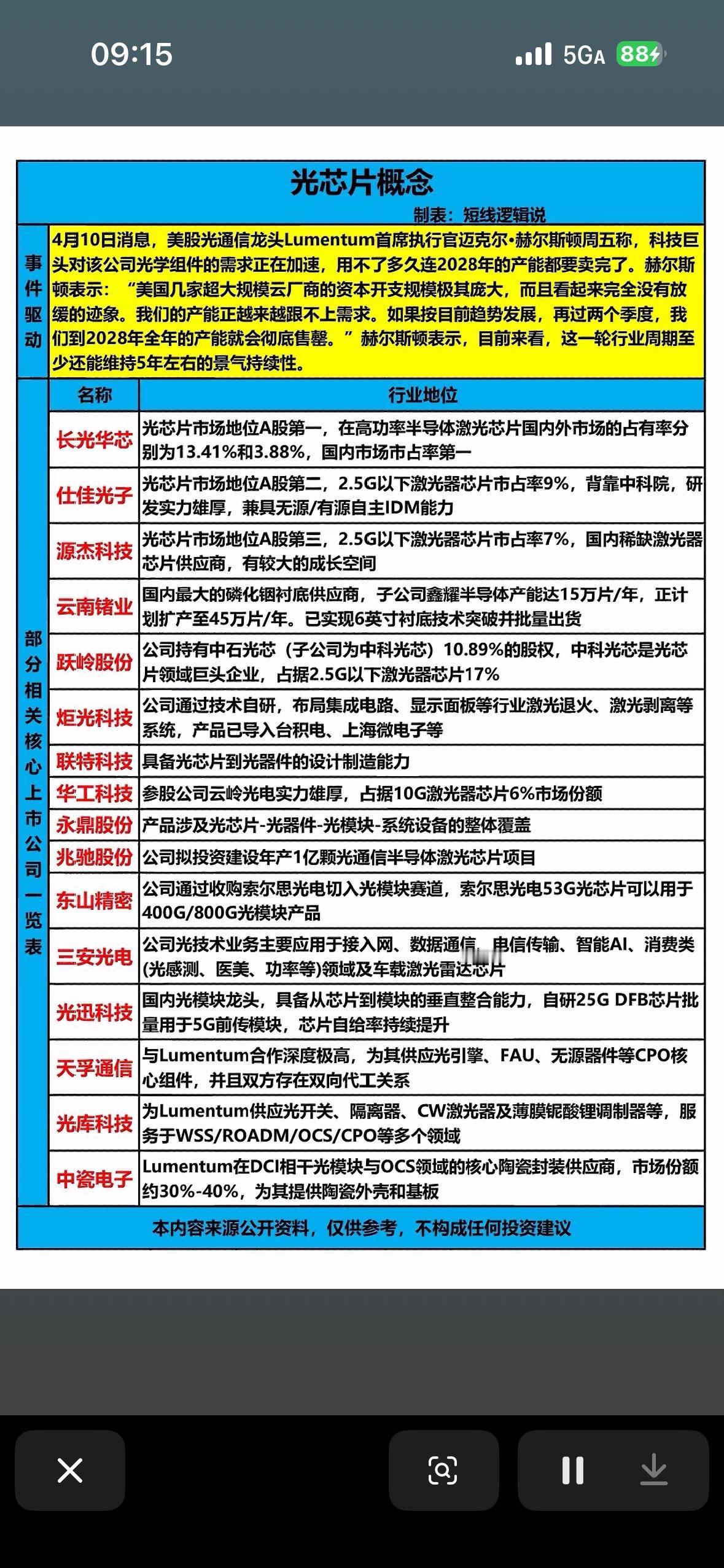 光芯片概念的A股市场投资逻辑梳理。

其核心观点是：受海外需求爆发驱动，光芯片行