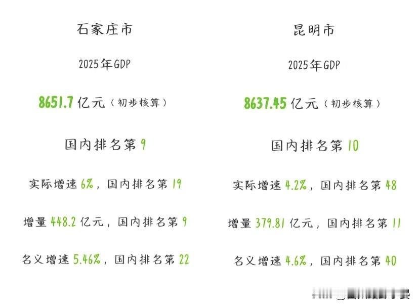 时隔6年轮回！2025年石家庄GDP重新反超昆明

2025年GDP数据出炉，石