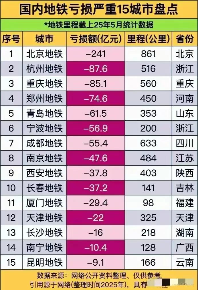 不理解北京的地铁为何会亏损那么多？
按理说，北京作为一个超大城市，每天坐地铁的人