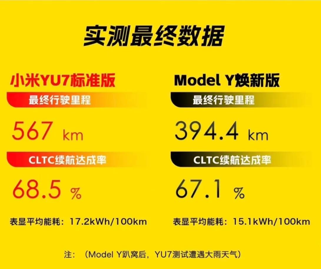 小米YU7实测高速续航比特斯拉model Y多出170多公里，续航达成率比特斯拉