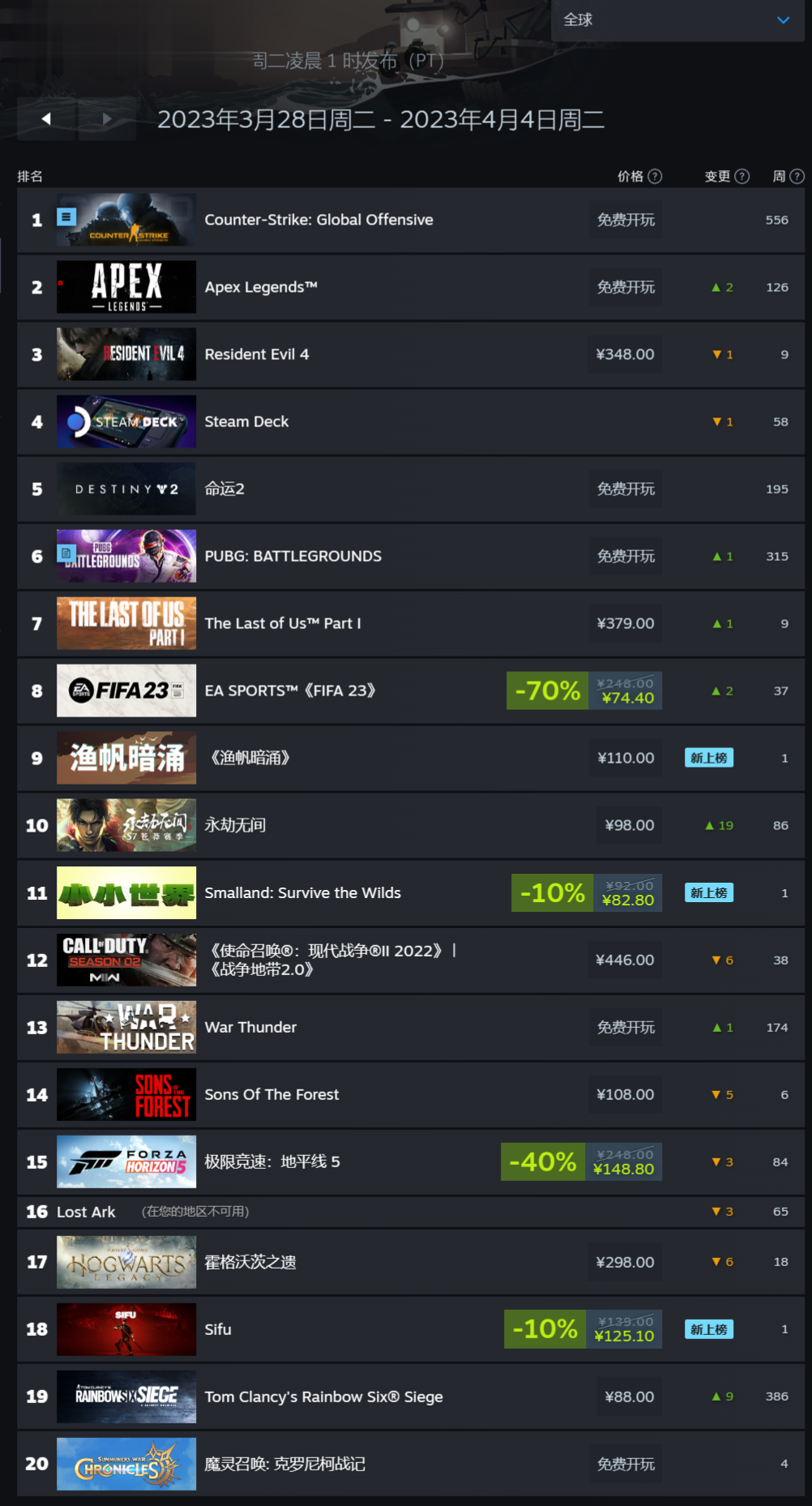 Steam新一周游戏销量榜：《生化危机4RE》卫冕，《渔帆暗涌》上榜