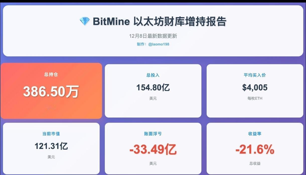 Bitmine持仓以太坊，已经亏损33亿了