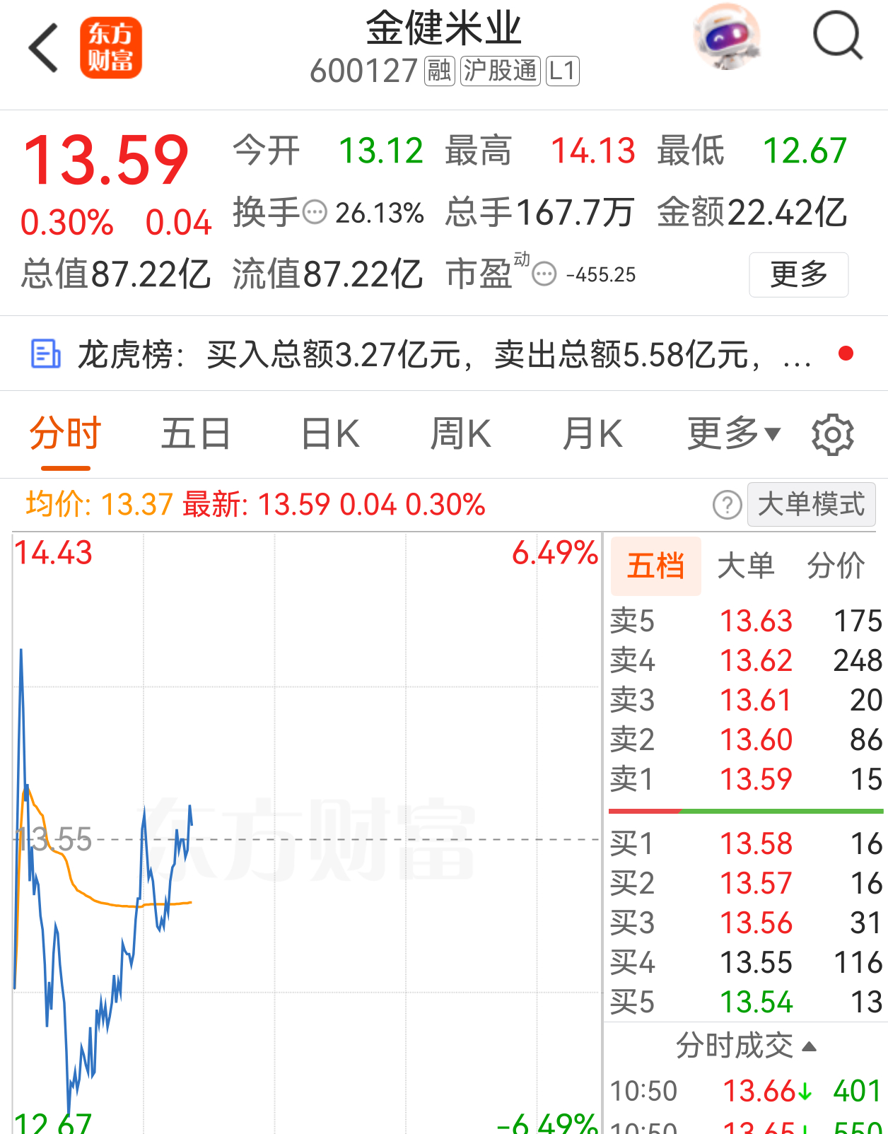 低吸的金健翻红，继续跟踪！ ​​​
