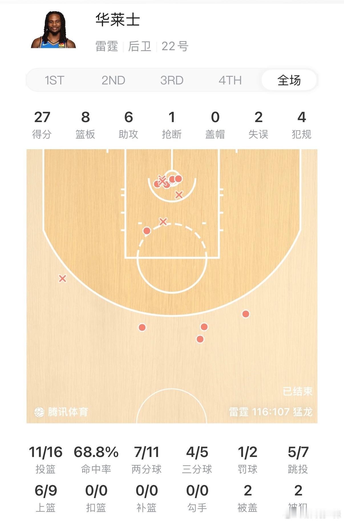 后撤步三分，丝滑的一匹。 