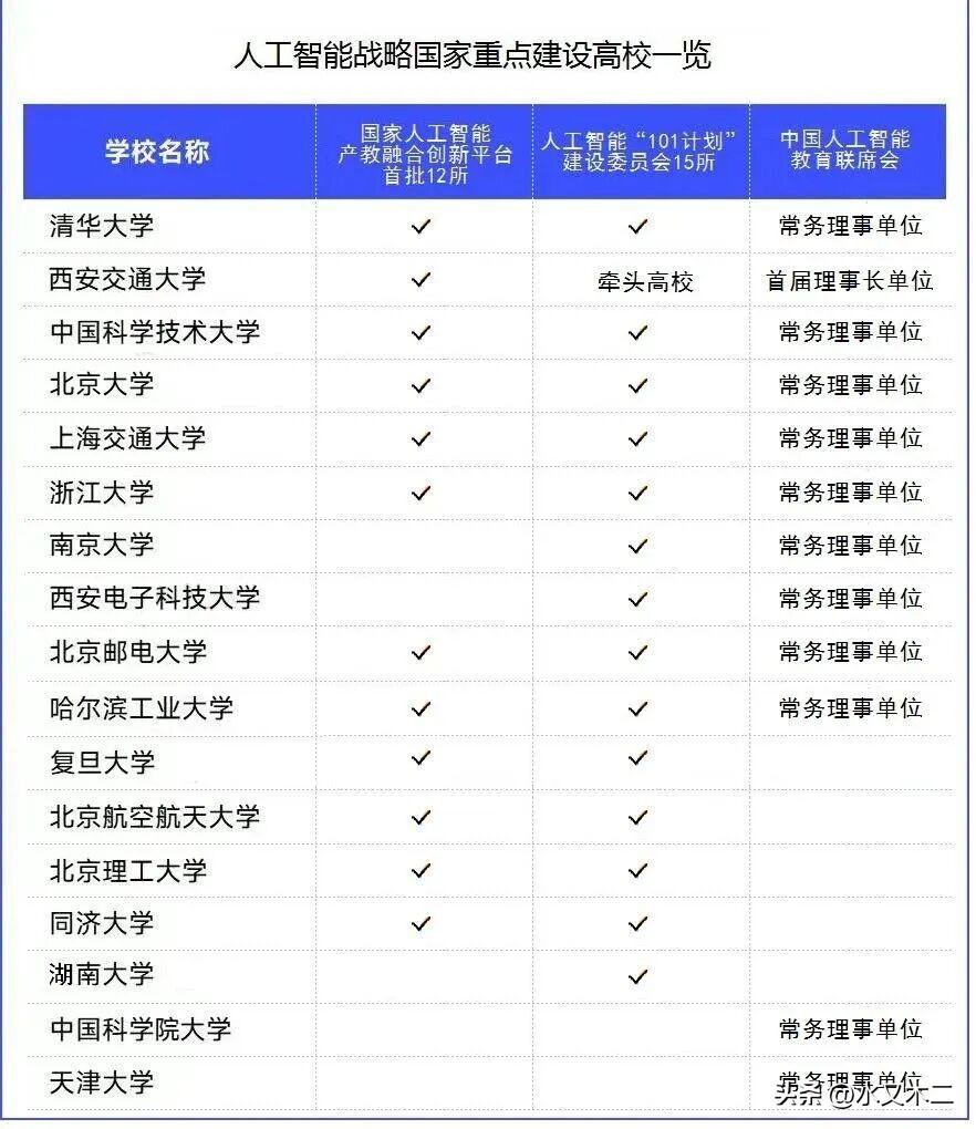 在AI发展如火如荼的当下，各大高校的人工智能学科发展也越来越重要。从目前的表现来