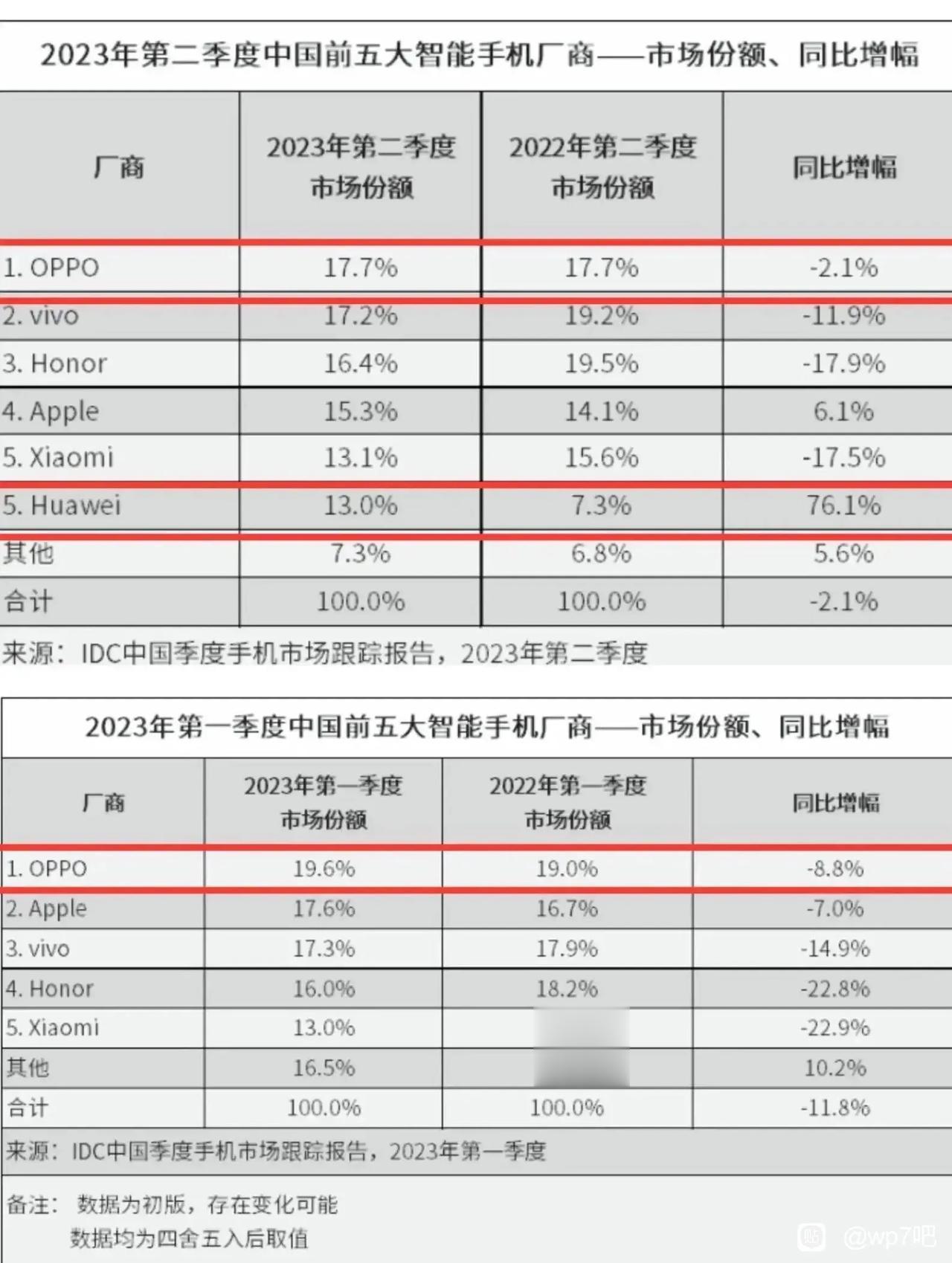 小米连一个缺芯的华为都干不过，怎么沦落到今天这番境地了，身边以前的米粉也不知道为