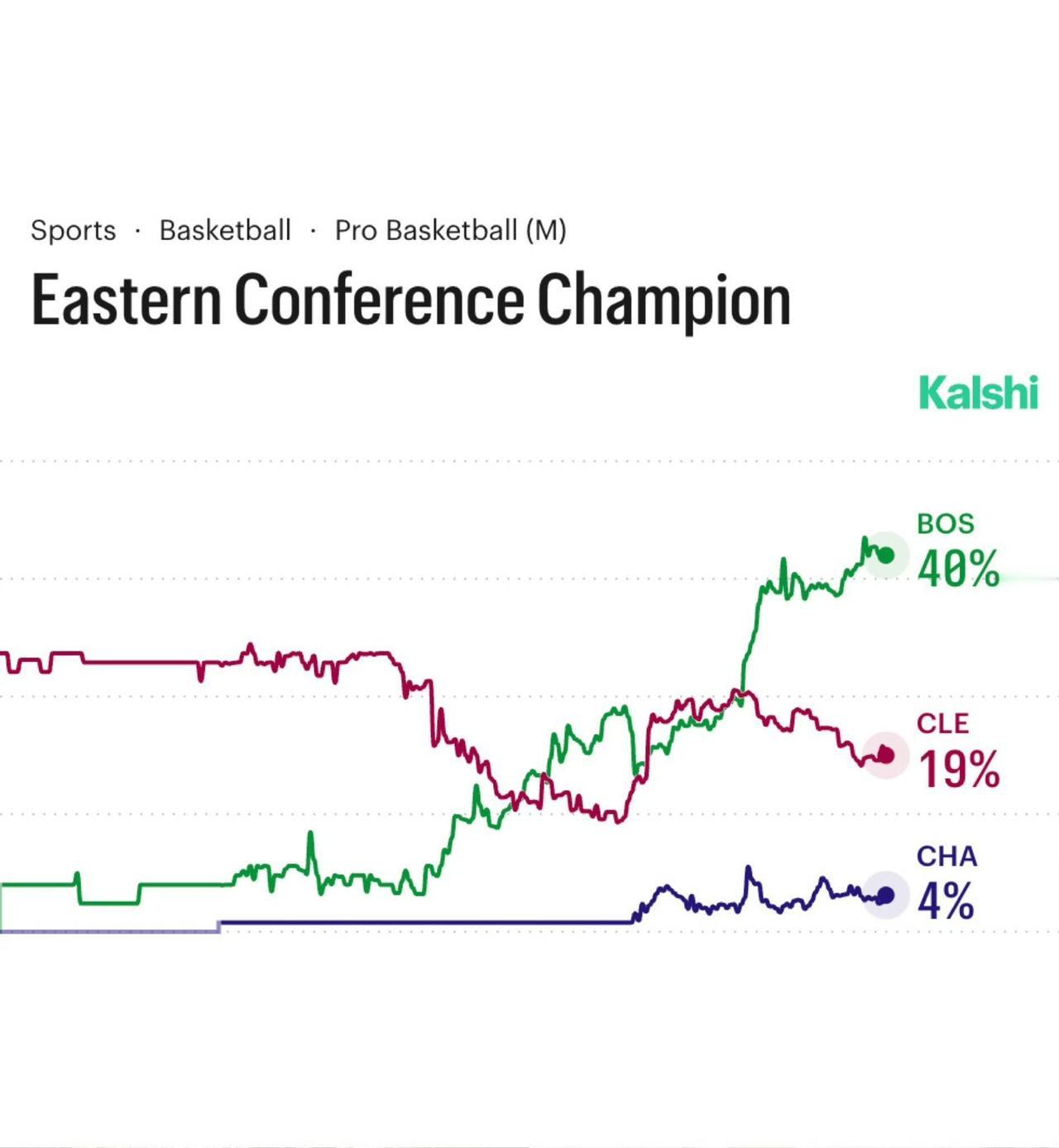 东部冠军夺冠概率（Kalshi预测市场）

• 波士顿凯尔特人（BOS）：40%