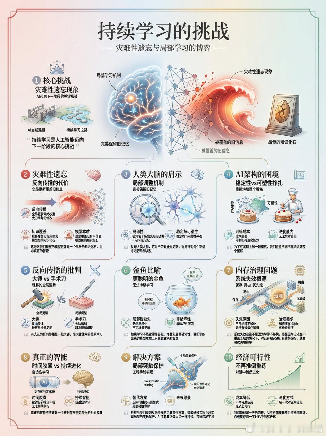 持续学习是人工智能迈向下一阶段的核心挑战。目前的深度学习网络普遍存在灾难性遗忘现