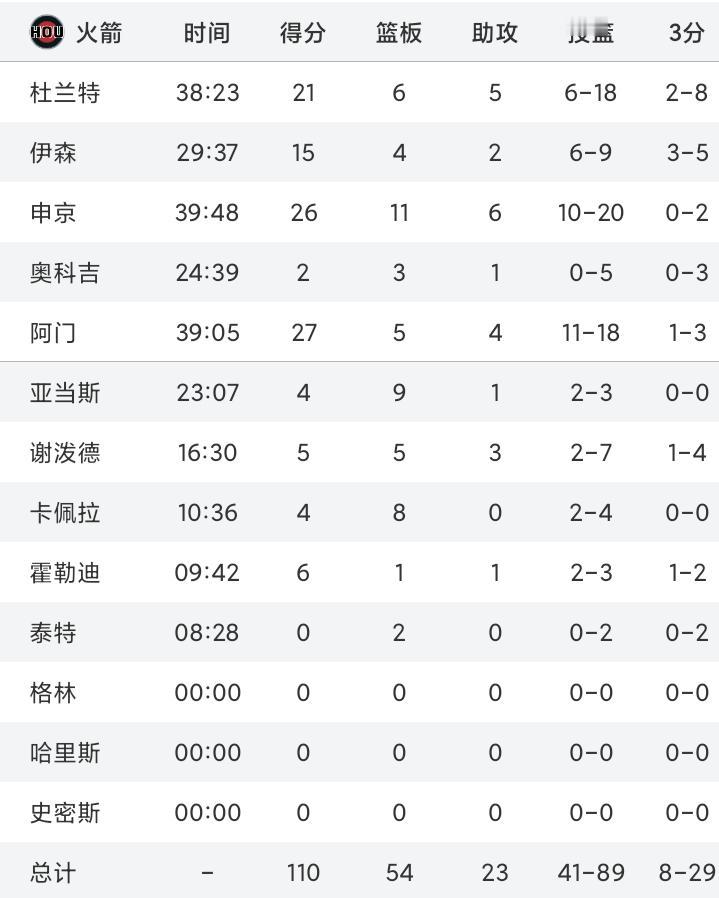 这也能赢？
火箭队三分27.6％，杜兰特18投6中。
火箭队与独行侠为球迷贡献一