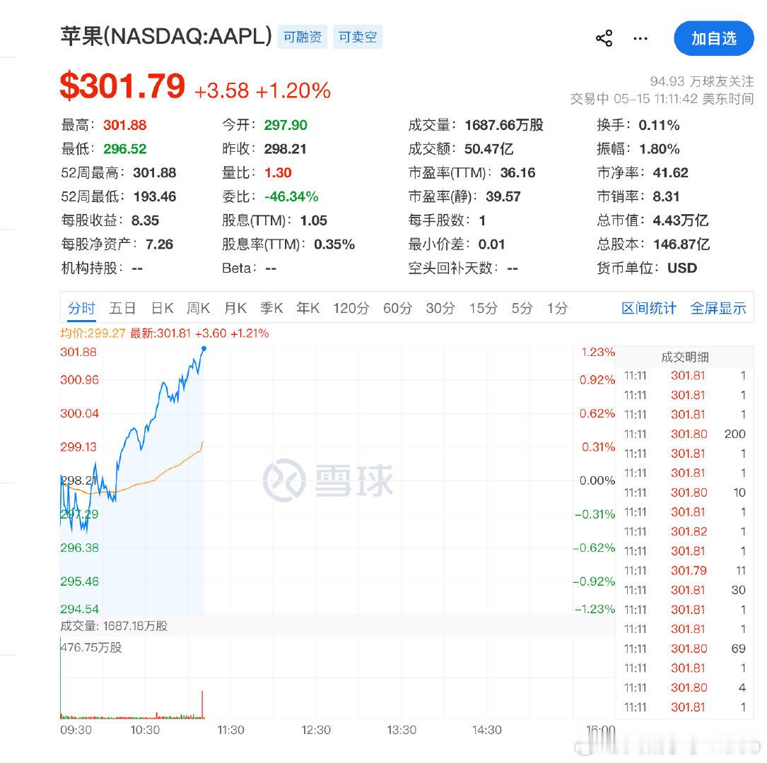 【苹果再度创历史新高】5月15日，苹果股价上涨1.08%，报301.430美元/