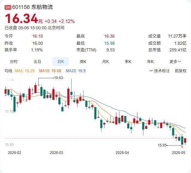 联想控股彻底退出东航物流，11.29%股份正式过户给“国家队”！

5月6日，东