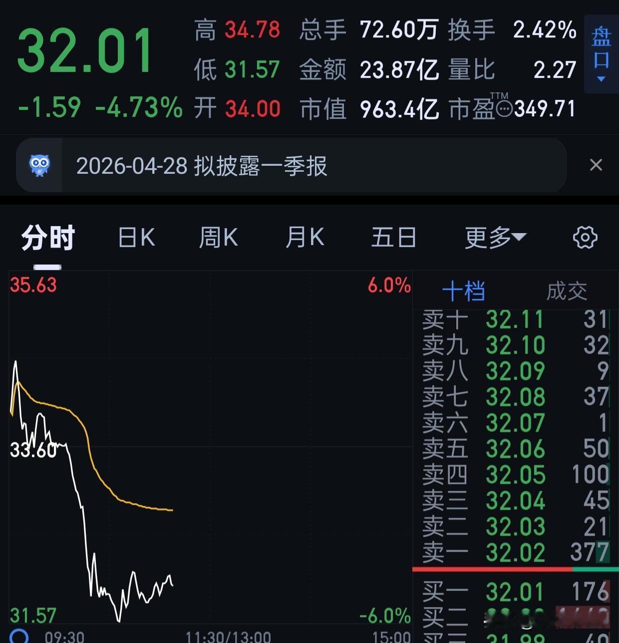 整个数算都在跌，润泽也跌的不少。SJG都跌，我觉得还是洗盘而已。这种板块下跌，后