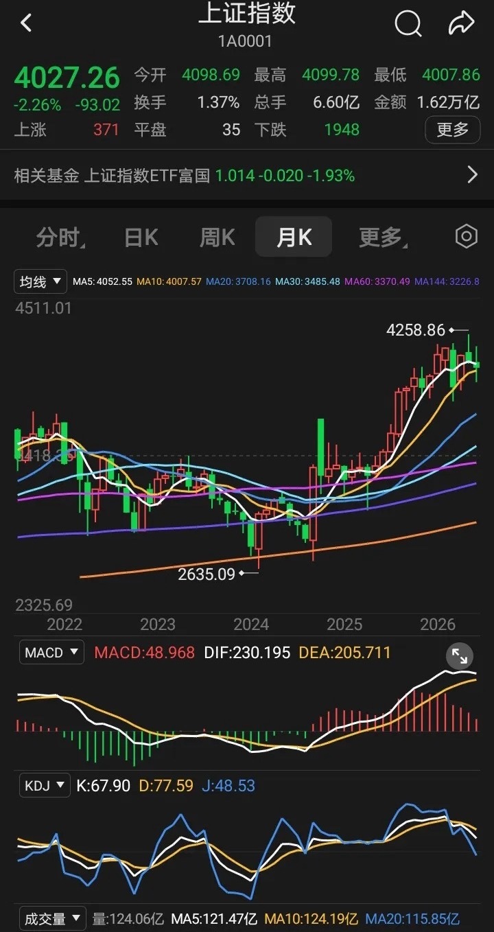 沪指马上就月底，如果走不好，就是月线五月死叉十月线了，当然市场主体牛市主要是创业