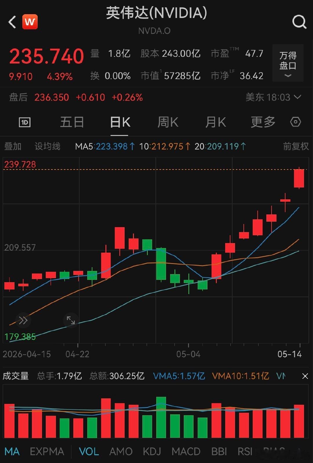 【道指站上5万点，英伟达实现7连涨】美股三大指数集体收涨，纳指涨0.88%，标普