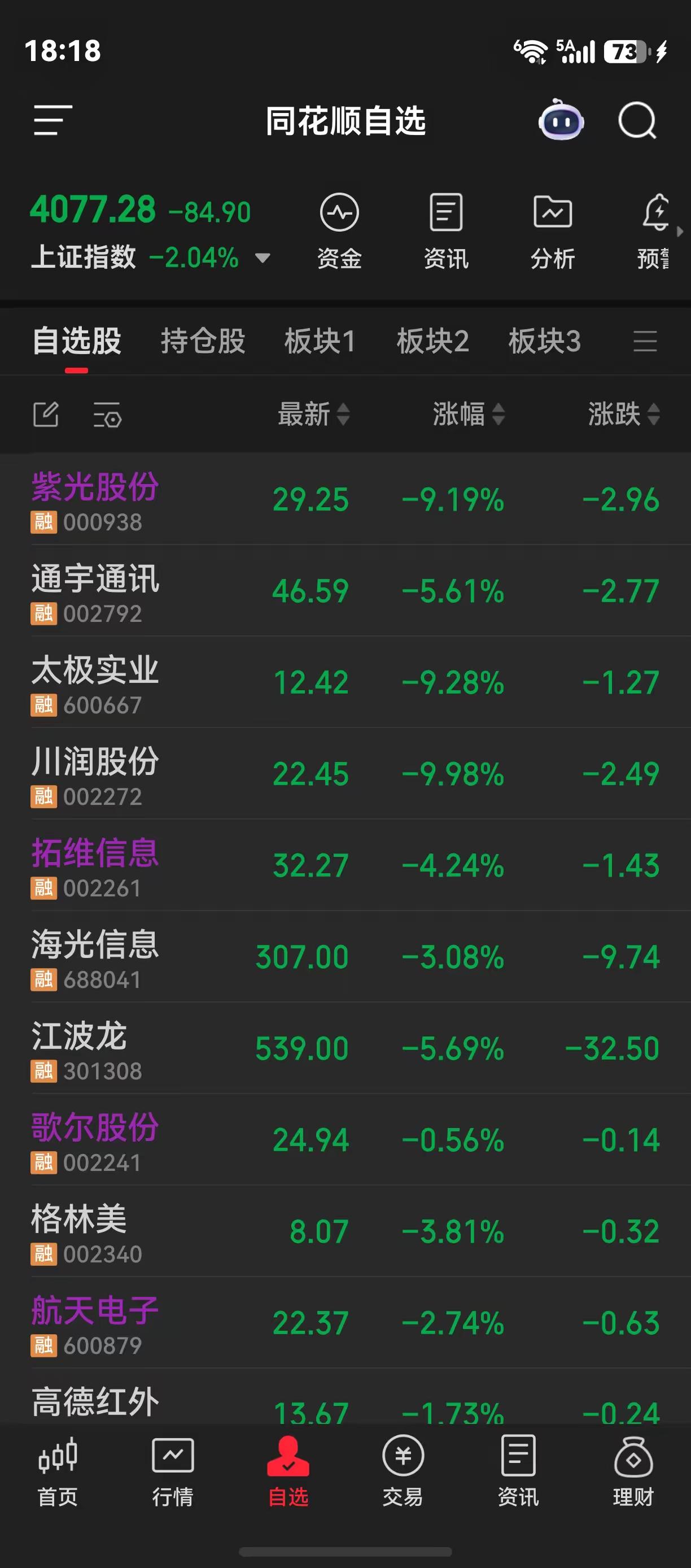 今天股民心都碎了，4700支股票全部下跌，满屏漂绿不见红，像这种情况好久没有见过