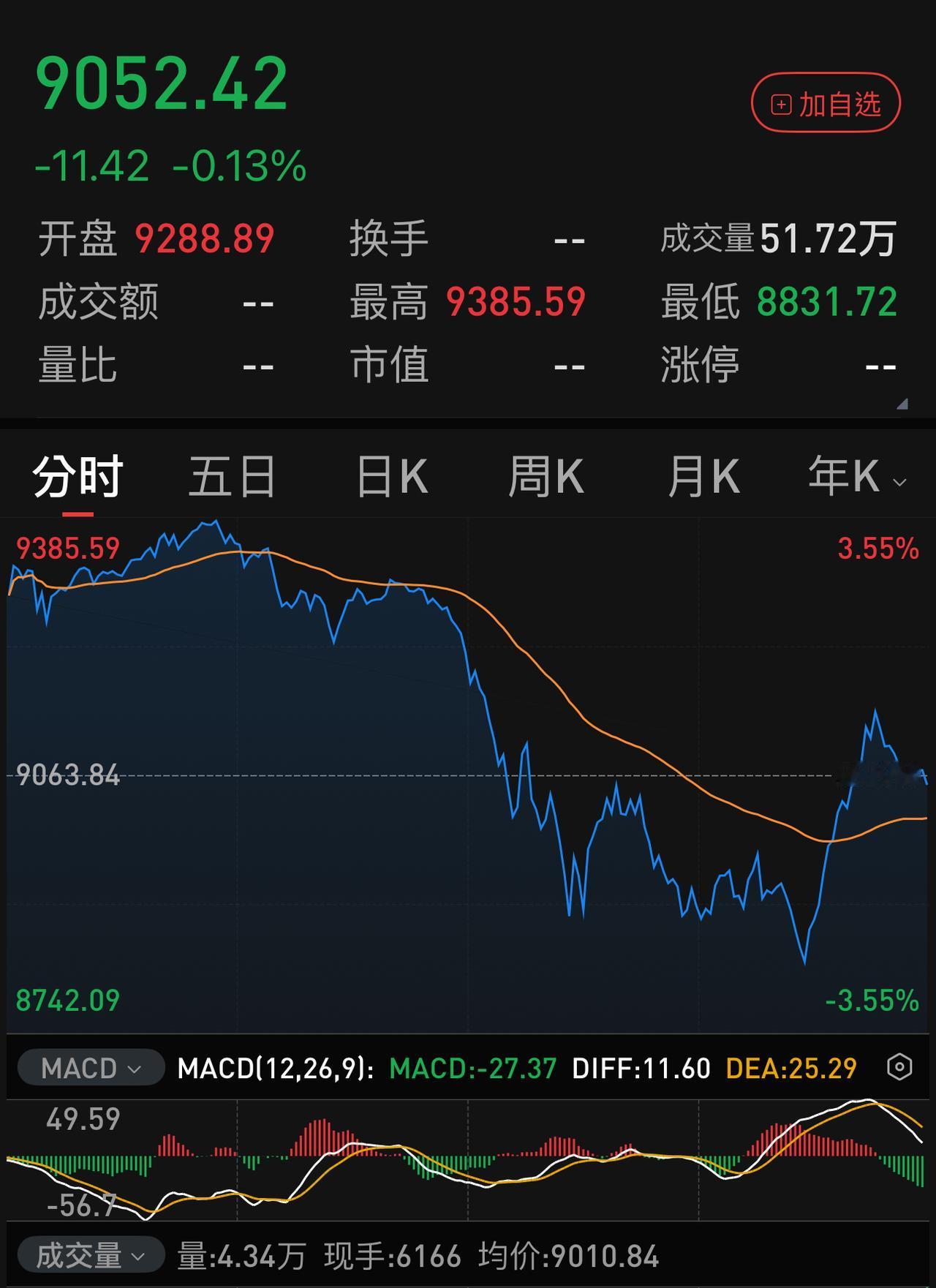 日韩今天这个高开低走跳水给大A周一的科技股带来极大压力。如果周一再低开、那大A大