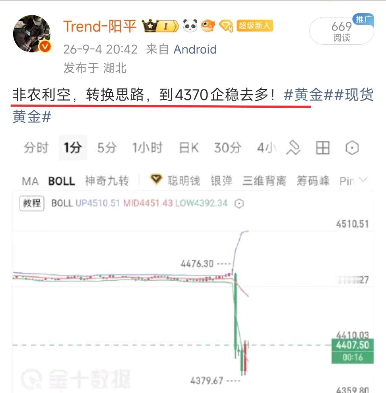 4370附近哆的伙伴，航秦拉上4415，直接走出45点箜件！黄金现货黄金 ​​​