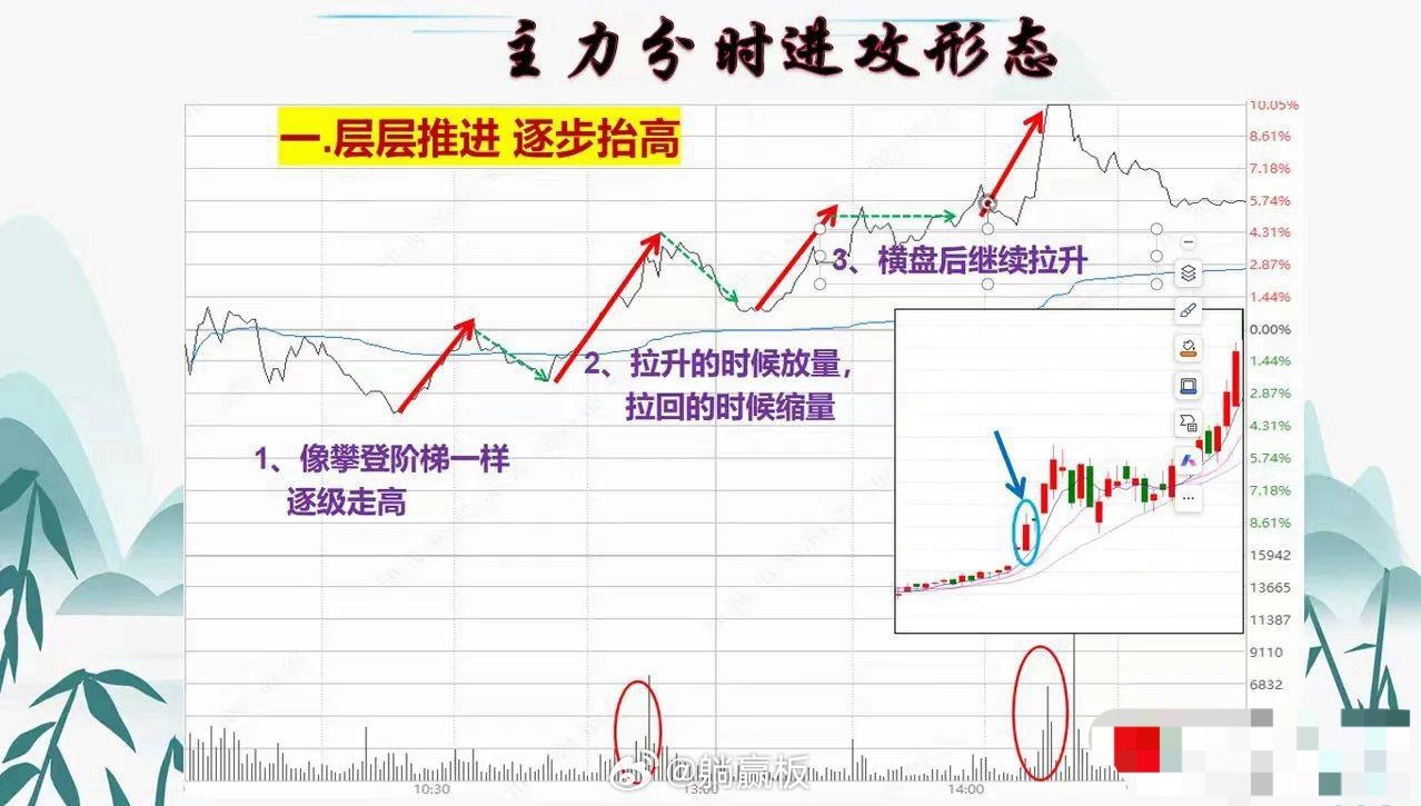 看盘分时6技巧，快速识别主力是否入场，即使小白也能一眼就懂。 如果我们想要洞悉主