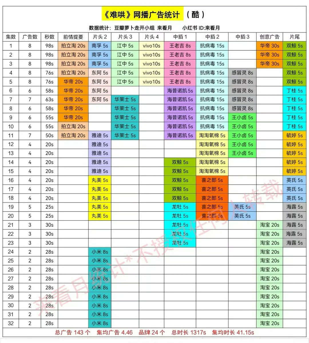 白敬亭作品含广量白敬亭作品含广量[打call]白敬亭行走的广告牌 ​ ​​​