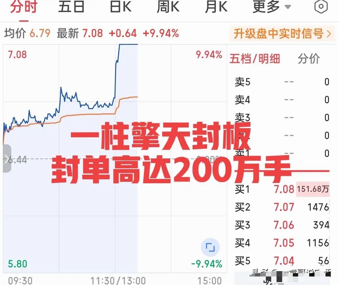 下午强才是真的强！这只小票午后开盘瞬间秒板！封单一度高达200万手！发生了什么？
