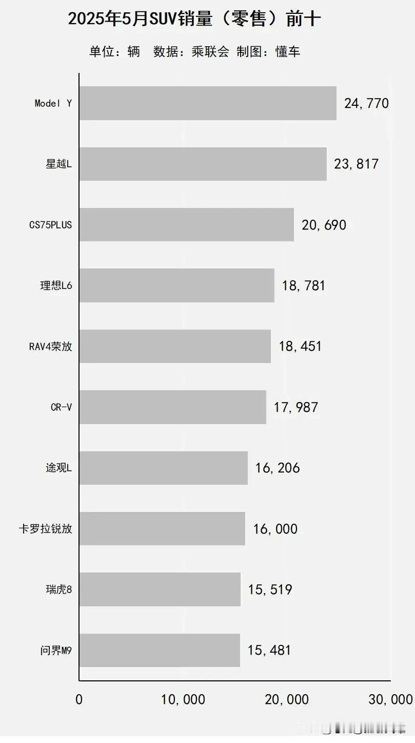 一觉醒来天塌了！
SUV排行榜变化太快了，曾经霸榜的迪哥不见了，特斯拉还是很厉害