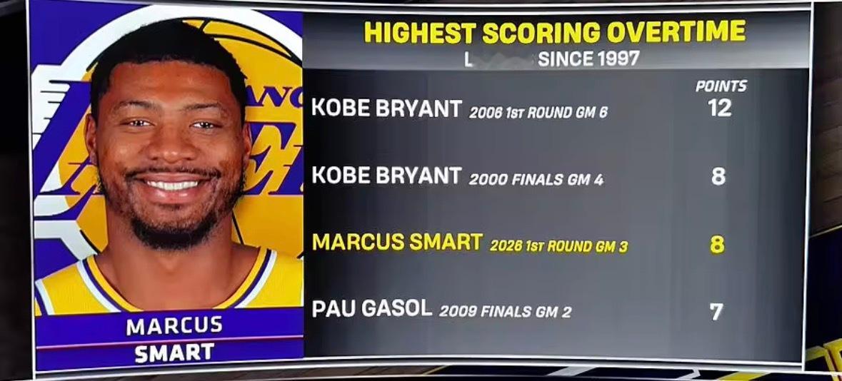 NBA季后赛 湖人客场加时112-108战胜火箭，取得首轮大比分3-0领先。本场