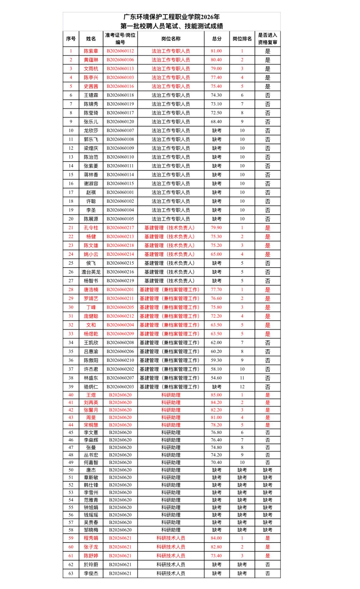 【广东佛山】广东环境保护工程职业学院2026年第一批校聘人员部分岗位成绩查询、资