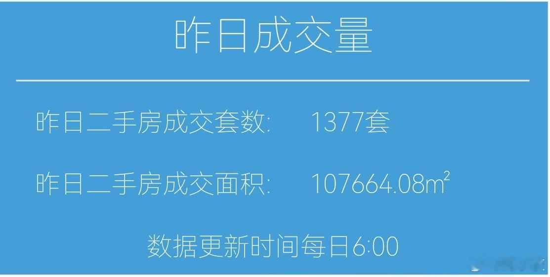 楼市第一线【04月20日 早上好☀️】昨天上海二手房成交1377套，4月累计成交