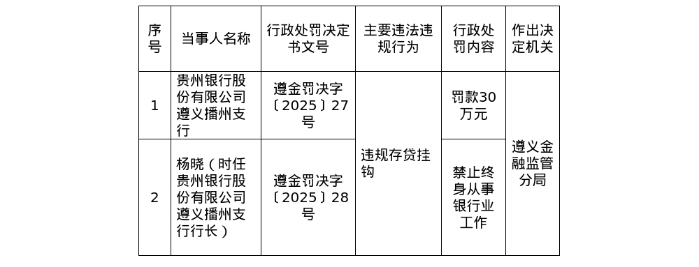 贵州银行遵义播州支行被罚30万，涉违规存贷挂钩