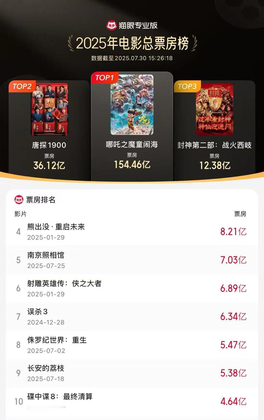 南京照相馆进入年度票房榜前五 据猫眼专业版数据，截至7月30日15时，电影《南京