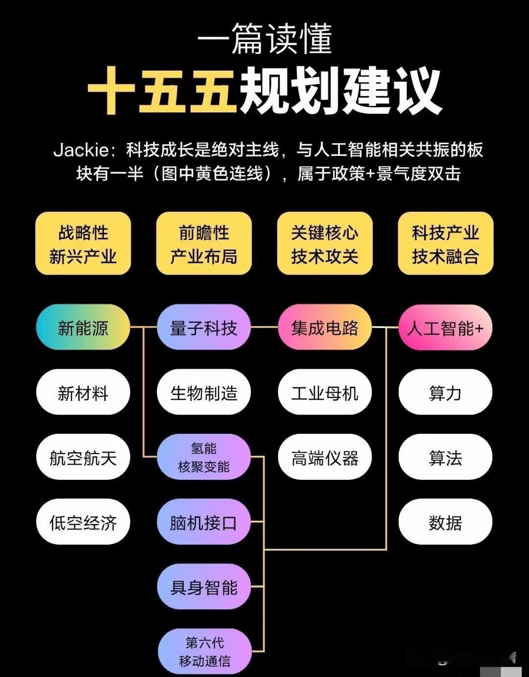 一张图看清楚十五五规划。