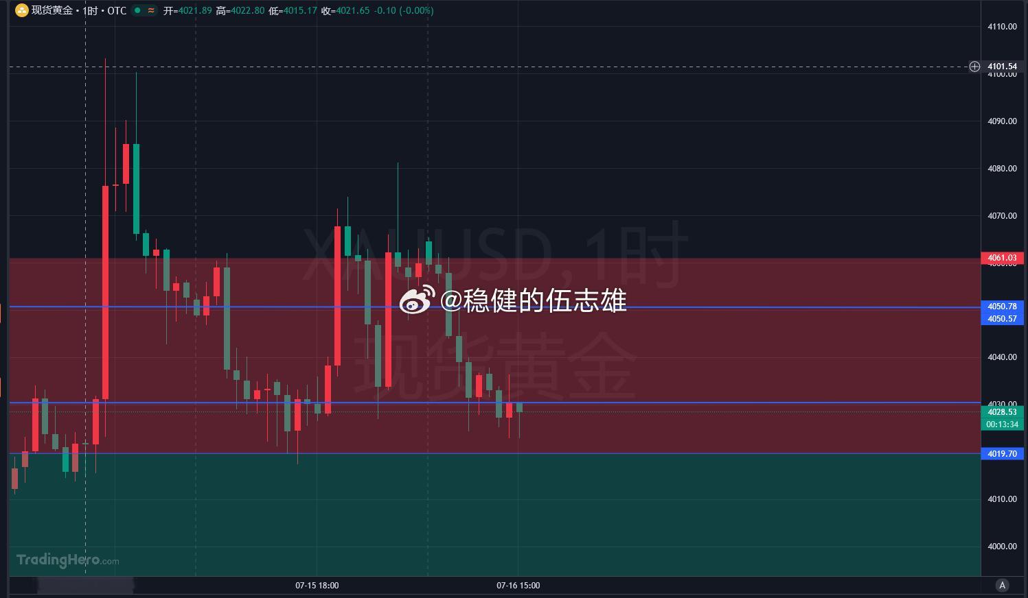 跟上的朋友都跟我拿住了，这点蝇头小利咱瞧不上，咱看这根线是要走到33附近，若是收