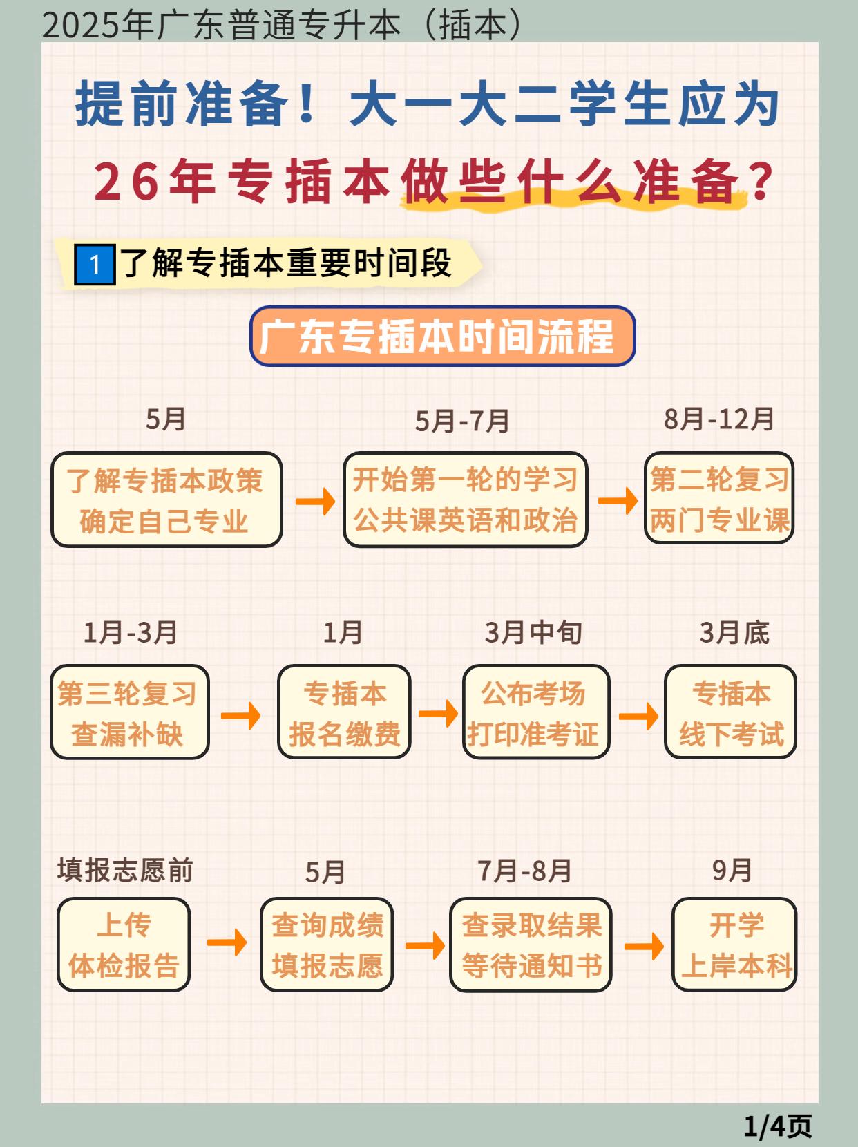 🔥计划备考广东专插本，大一/大二必看！专插本保姆级备考流程+时间线+备考思路！