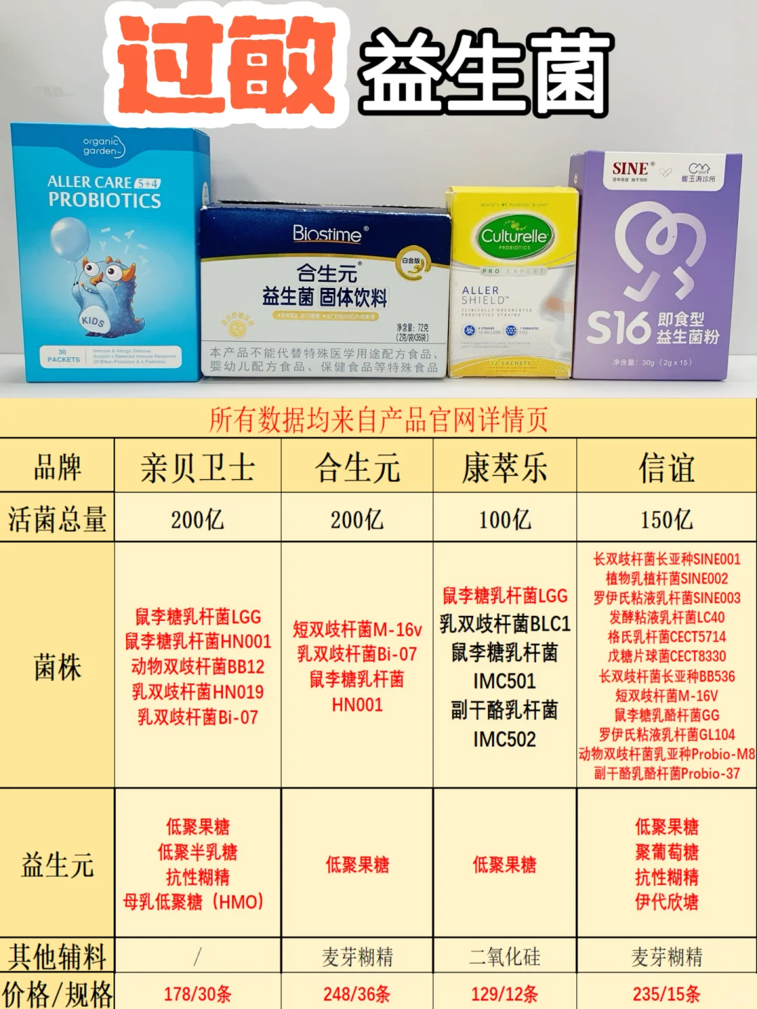 跟宝妈们聊聊儿童过敏益生菌🍼