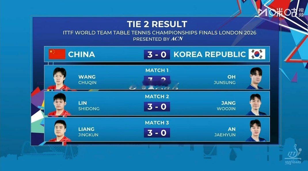 中国队3-0战胜韩国队，晋级四强。王楚钦3-2吴晙诚，林诗栋3-0张禹珍，梁靖崑