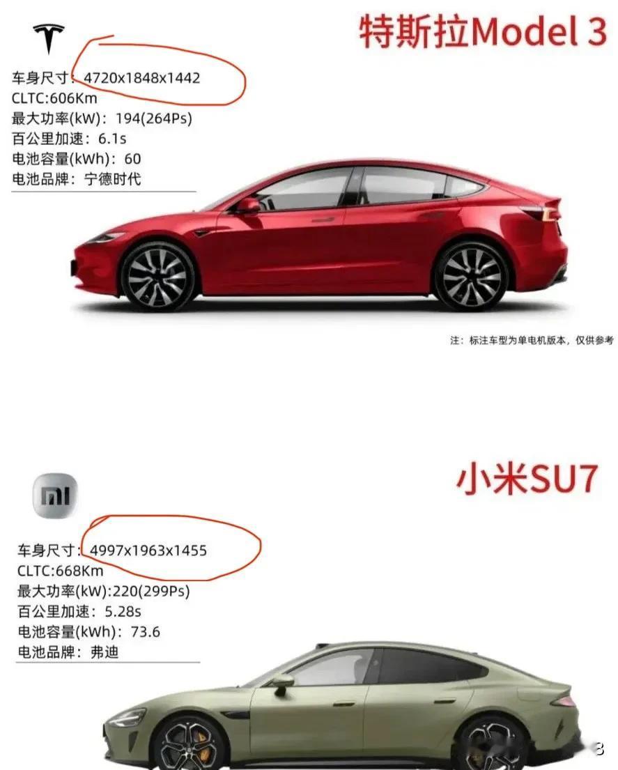 非要说小米Su 7对比特斯拉Model 3 
那我选择小米Su 7，理由有3
1