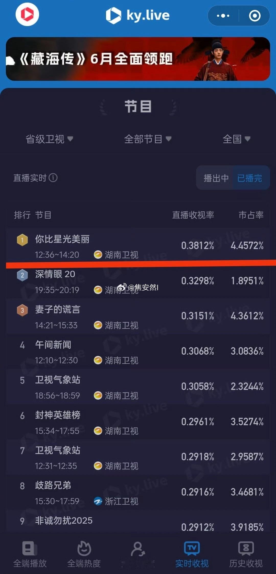许凯你比星光美丽午间档收视率竟然也拿下第一 ​​​