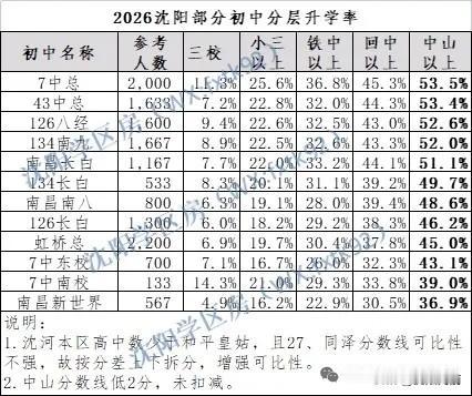 沈阳顶级初中排名
七中依然很强总，
那些卖了沈河书包投奔和平长白的是否会后悔呢？