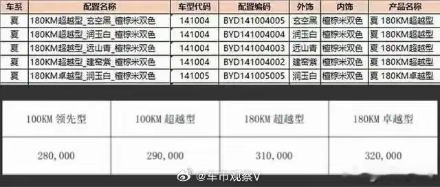 28万元起，30万左右的话，比亚迪夏就很难了。现在老款腾势终端优惠完，都比这合适