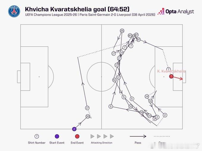在2025-26赛季的欧冠联赛中，只有三粒进球在进攻组织阶段的传球次数多于克瓦拉