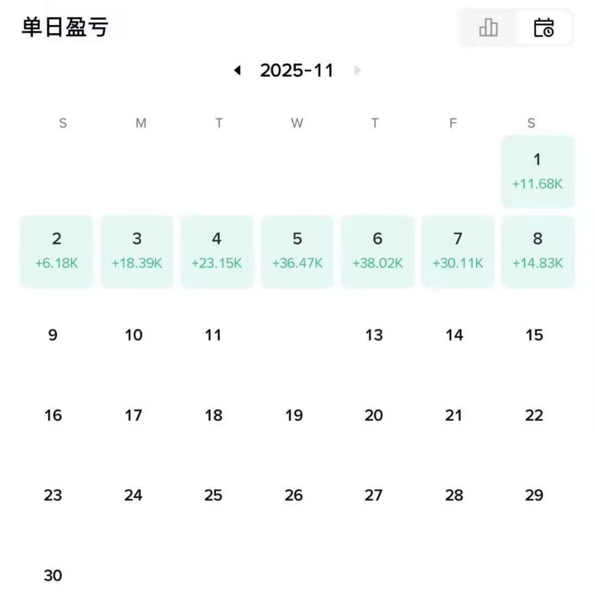 本月5wu过来的，跟了8天，已经将近15wu，大行情都吃不到肉，那你想什么时候吃